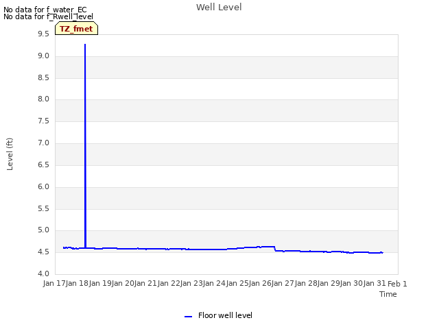 plot of Well Level