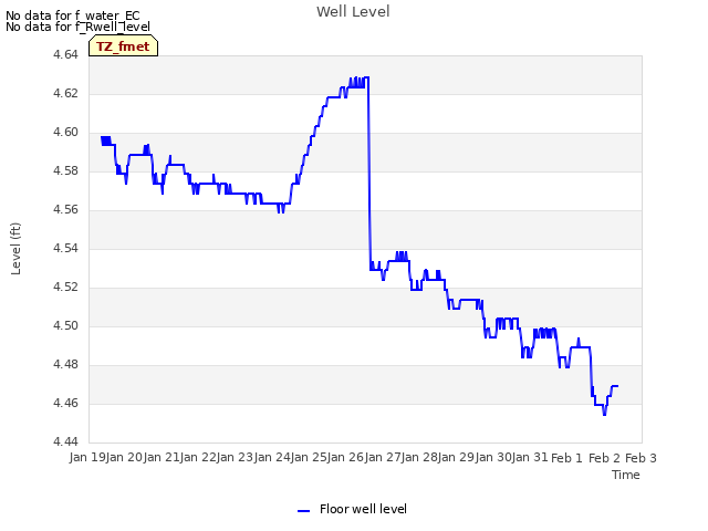 plot of Well Level