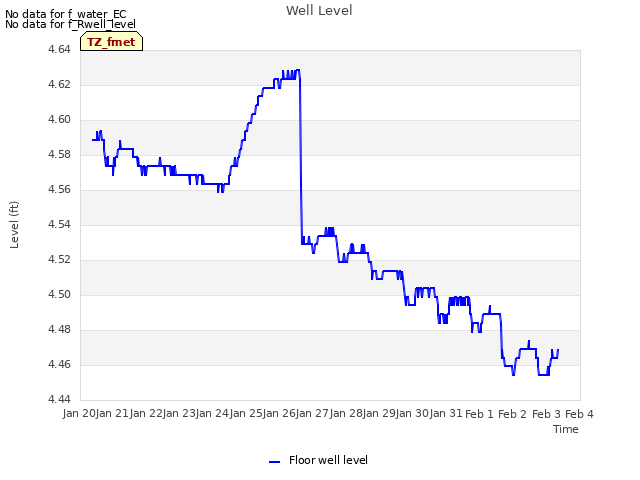 plot of Well Level