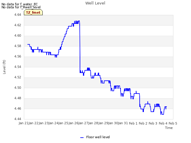 plot of Well Level