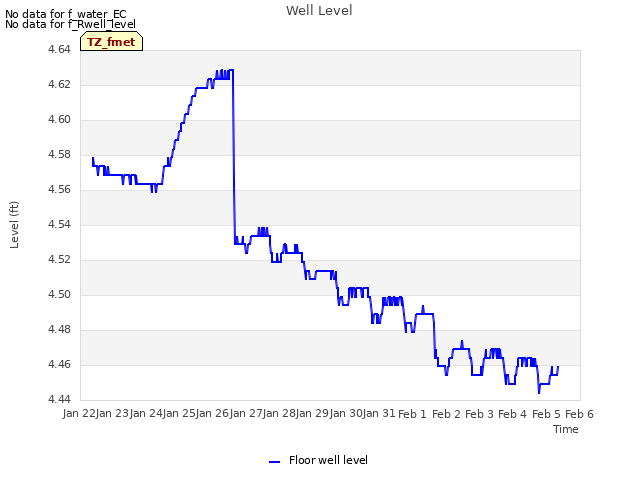 plot of Well Level