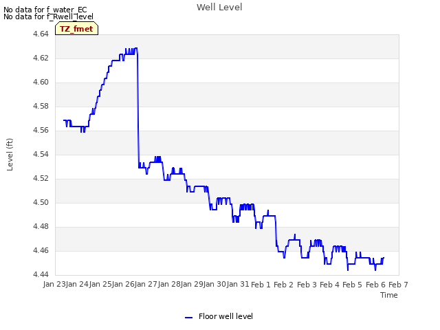 plot of Well Level