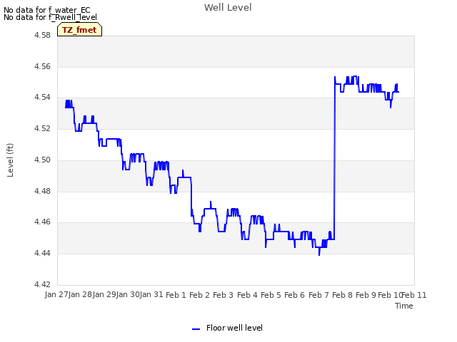 plot of Well Level