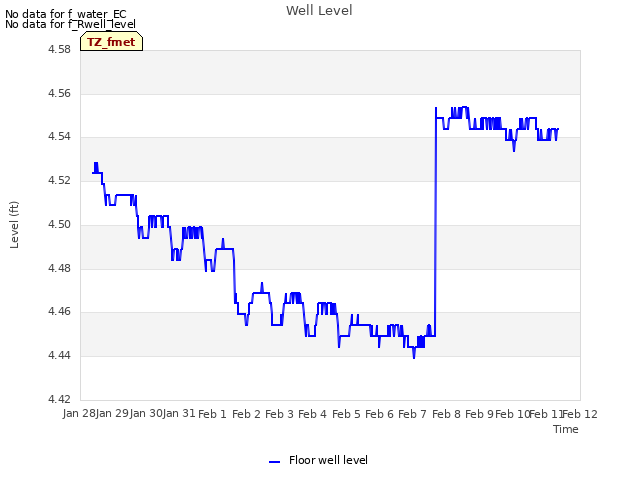 plot of Well Level