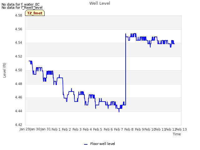 plot of Well Level