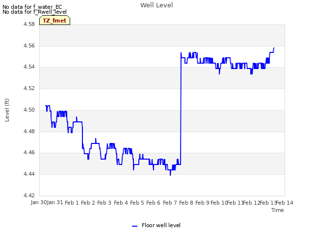 plot of Well Level