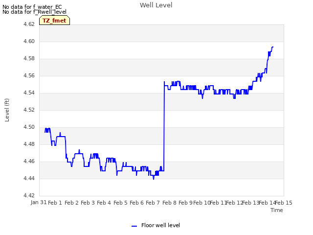 plot of Well Level