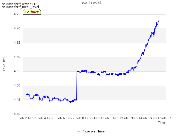 plot of Well Level