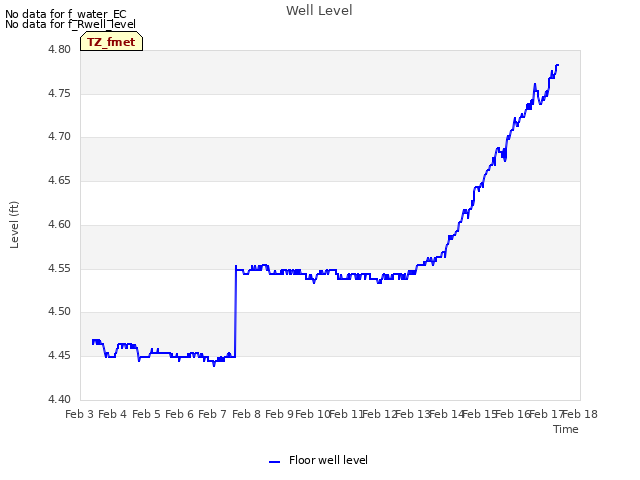 plot of Well Level