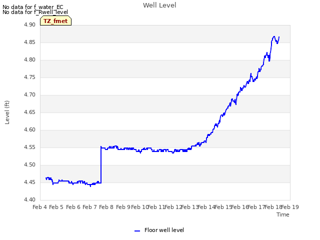 plot of Well Level