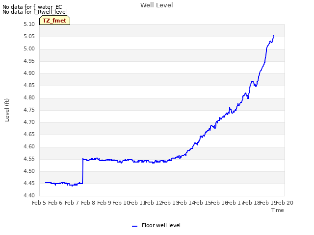 plot of Well Level