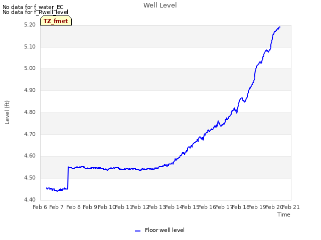 plot of Well Level