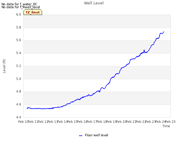 plot of Well Level