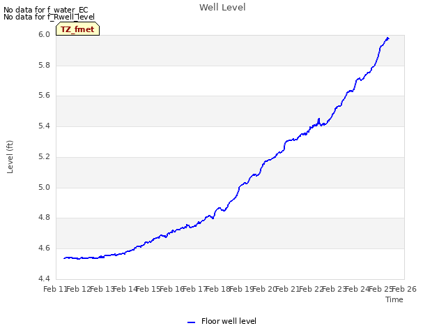 plot of Well Level