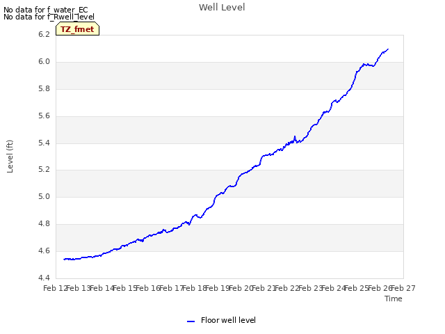 plot of Well Level