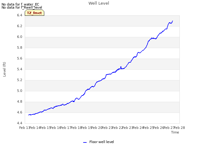 plot of Well Level