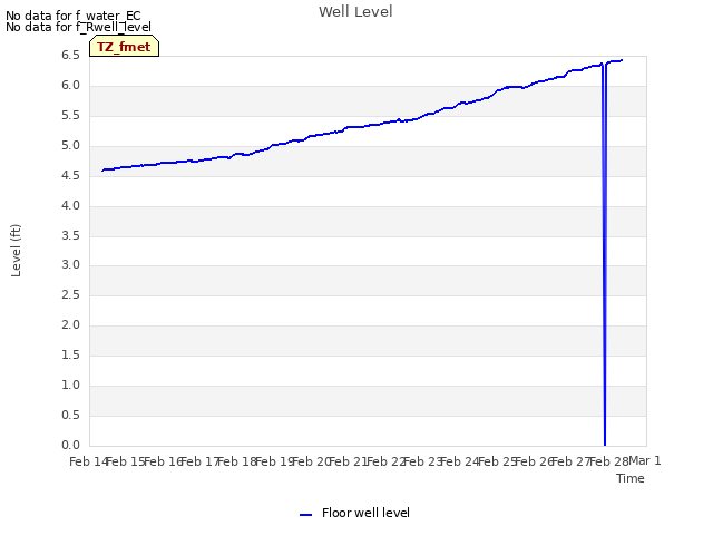 plot of Well Level