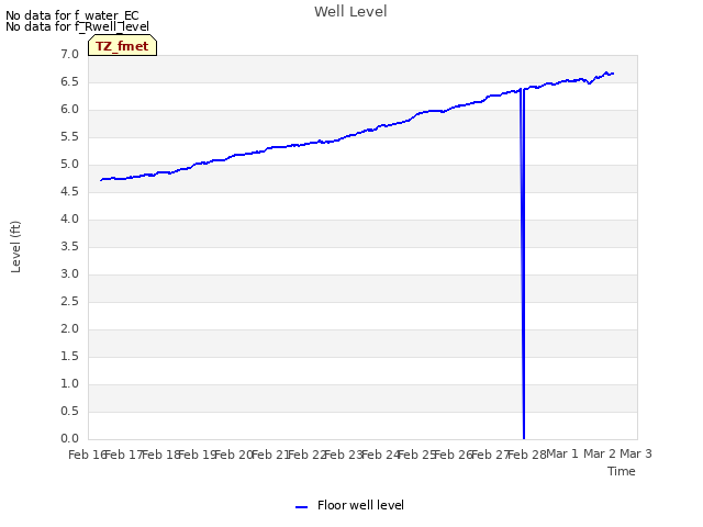 plot of Well Level