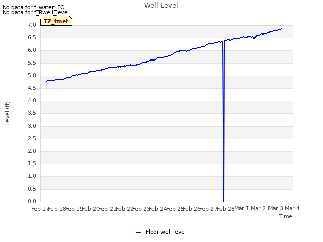 plot of Well Level