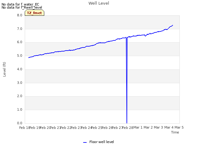 plot of Well Level