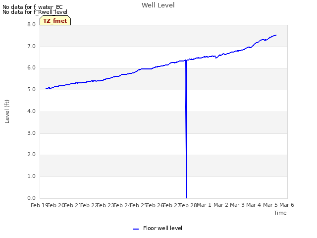 plot of Well Level