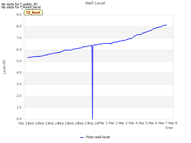plot of Well Level
