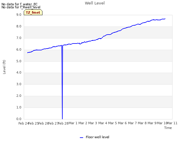 plot of Well Level