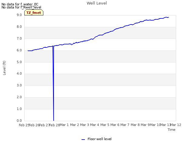 plot of Well Level