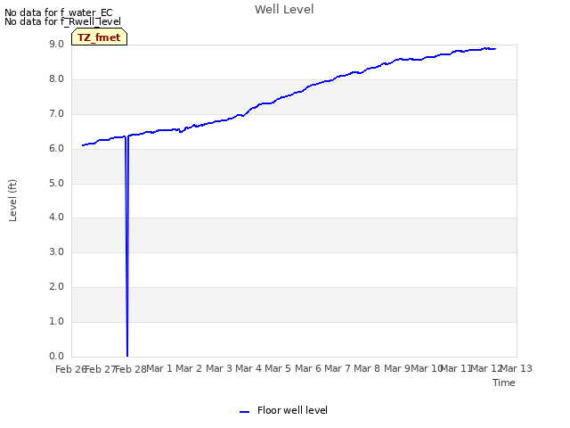 plot of Well Level