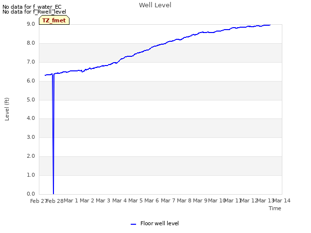 plot of Well Level