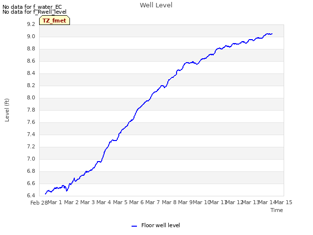 plot of Well Level