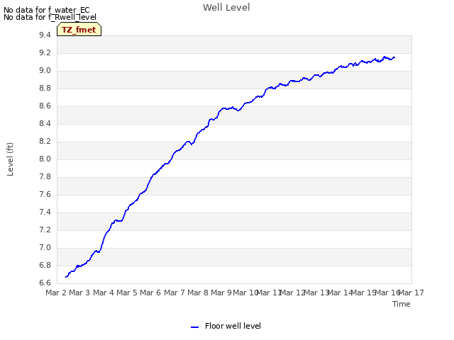 plot of Well Level