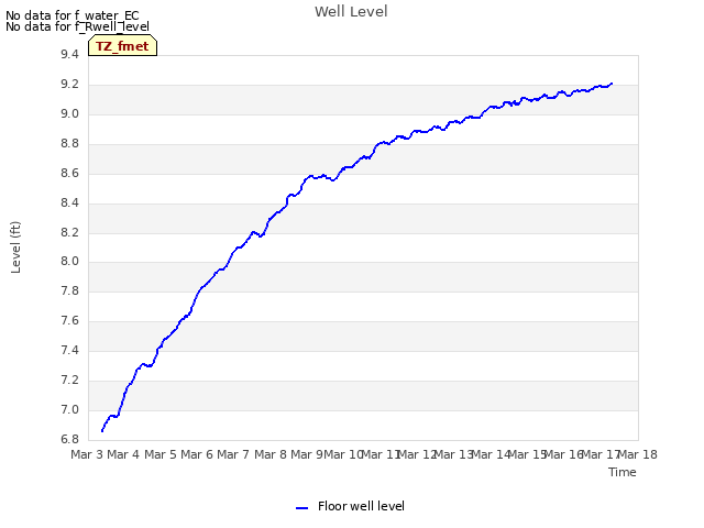 plot of Well Level