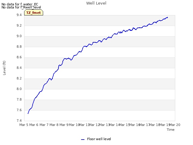 plot of Well Level