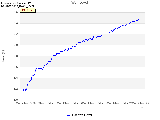 plot of Well Level