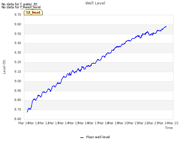 plot of Well Level