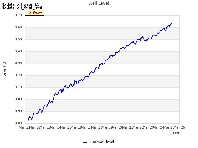 plot of Well Level