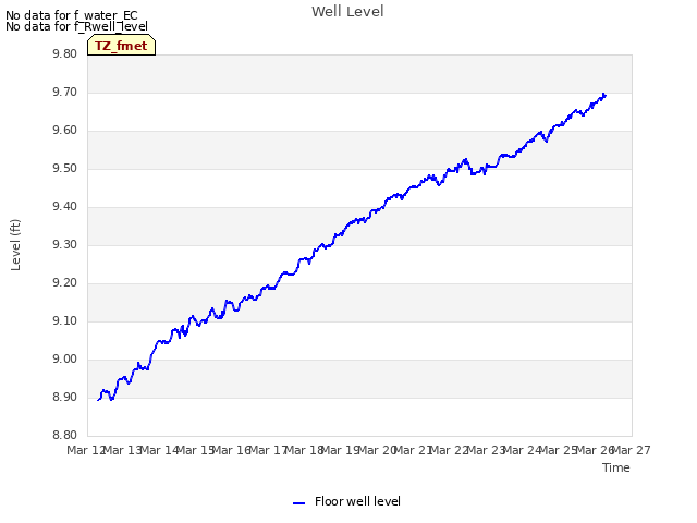 plot of Well Level