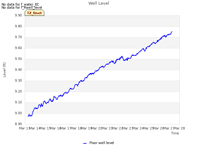 plot of Well Level