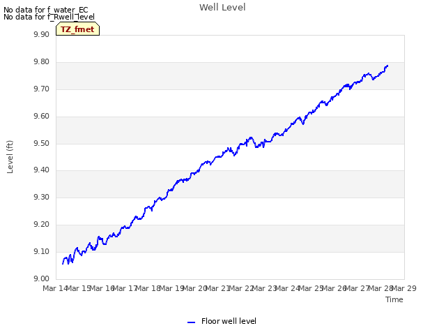 plot of Well Level