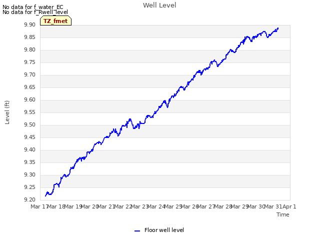 plot of Well Level