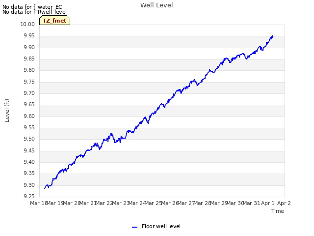 plot of Well Level