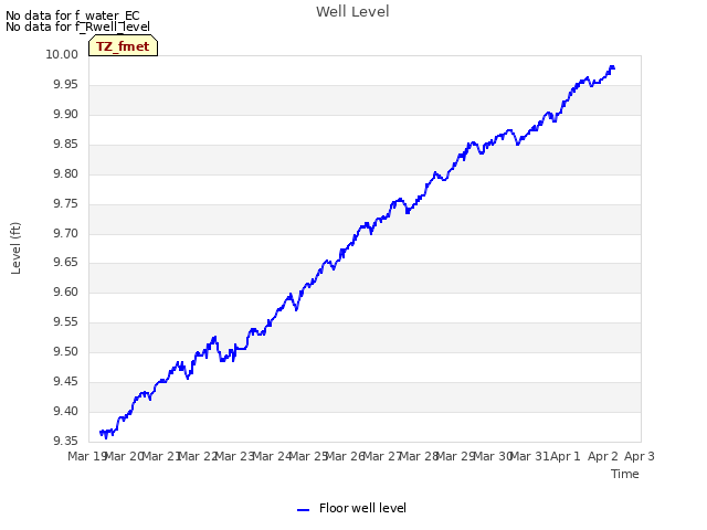 plot of Well Level