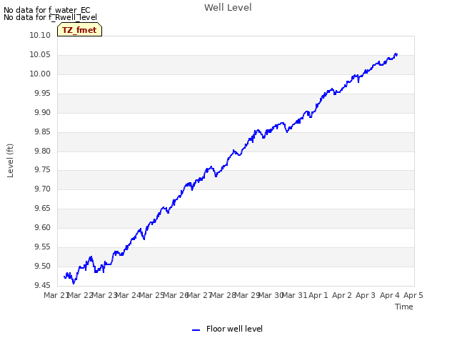 plot of Well Level