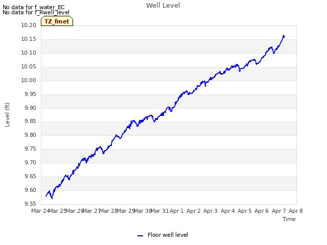 plot of Well Level