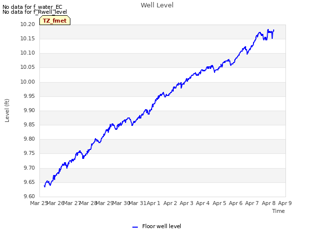 plot of Well Level