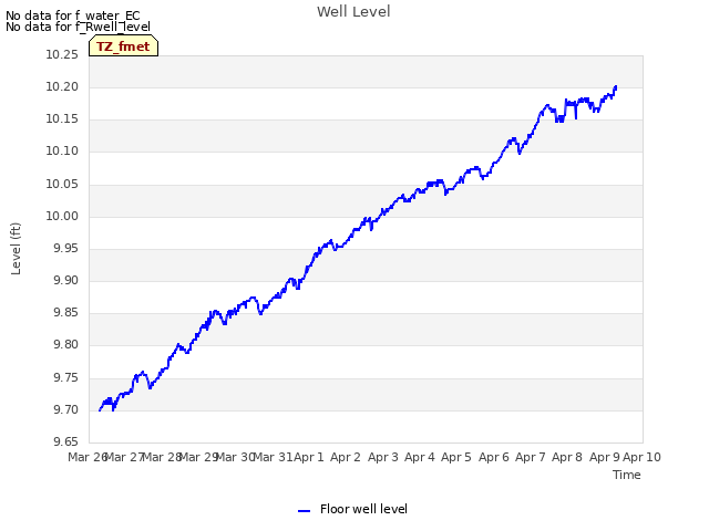 plot of Well Level