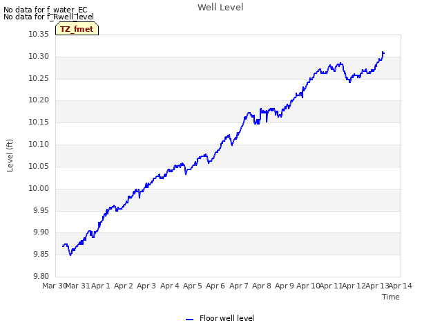 plot of Well Level