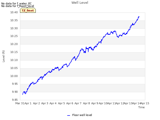 plot of Well Level