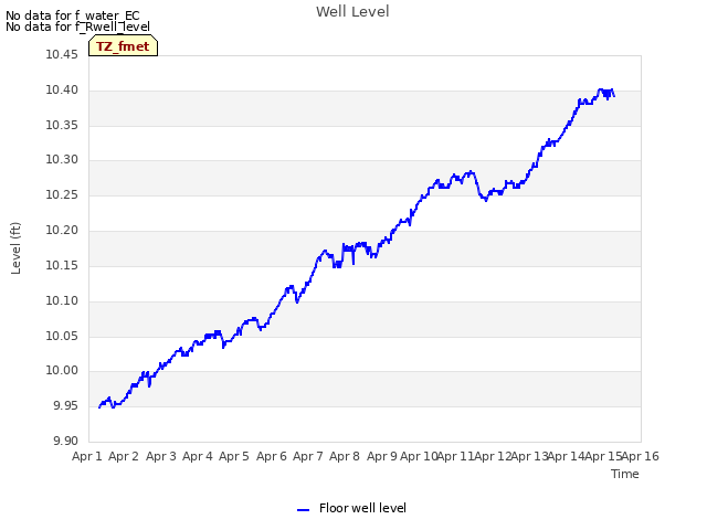 plot of Well Level